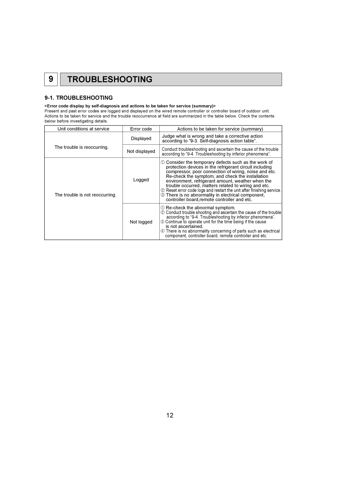 Mitsubishi Electronics PKA-A36KA4.TH, PKA-A24KA4.TH According to 9-4. Troubleshooting by inferior phenomena 