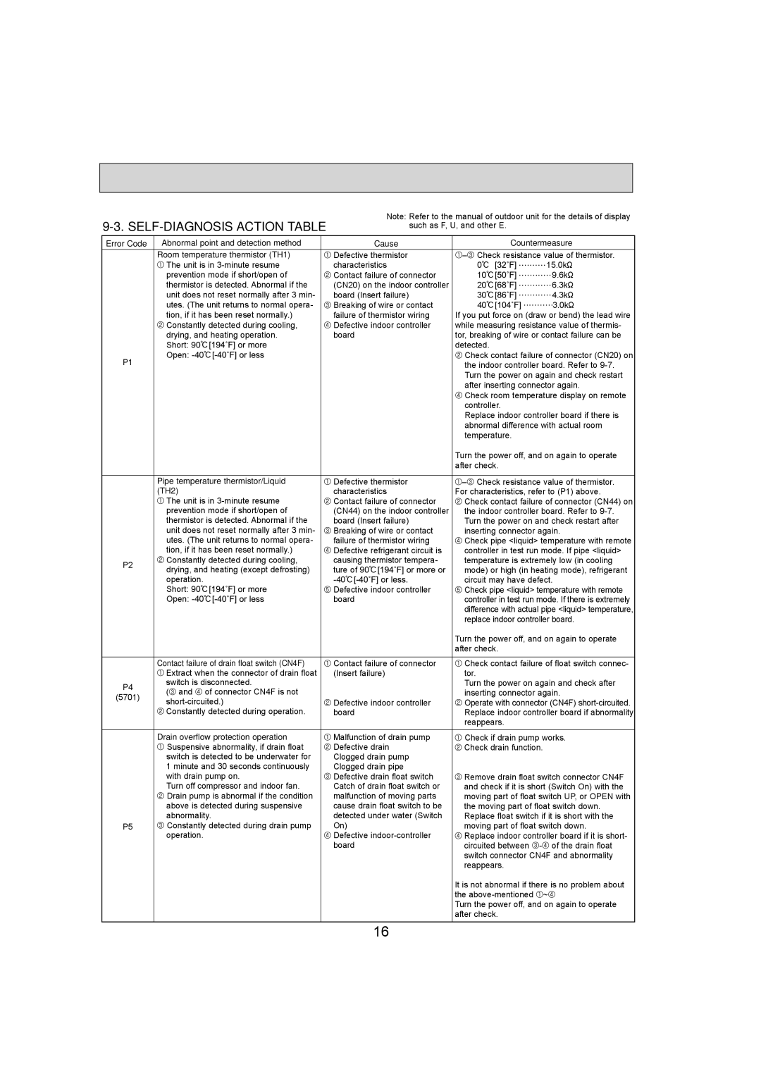 Mitsubishi Electronics PKA-A24KA4.TH, PKA-A36KA4.TH, PKA-A30KA4.TH service manual SELF-DIAGNOSIS Action Table 