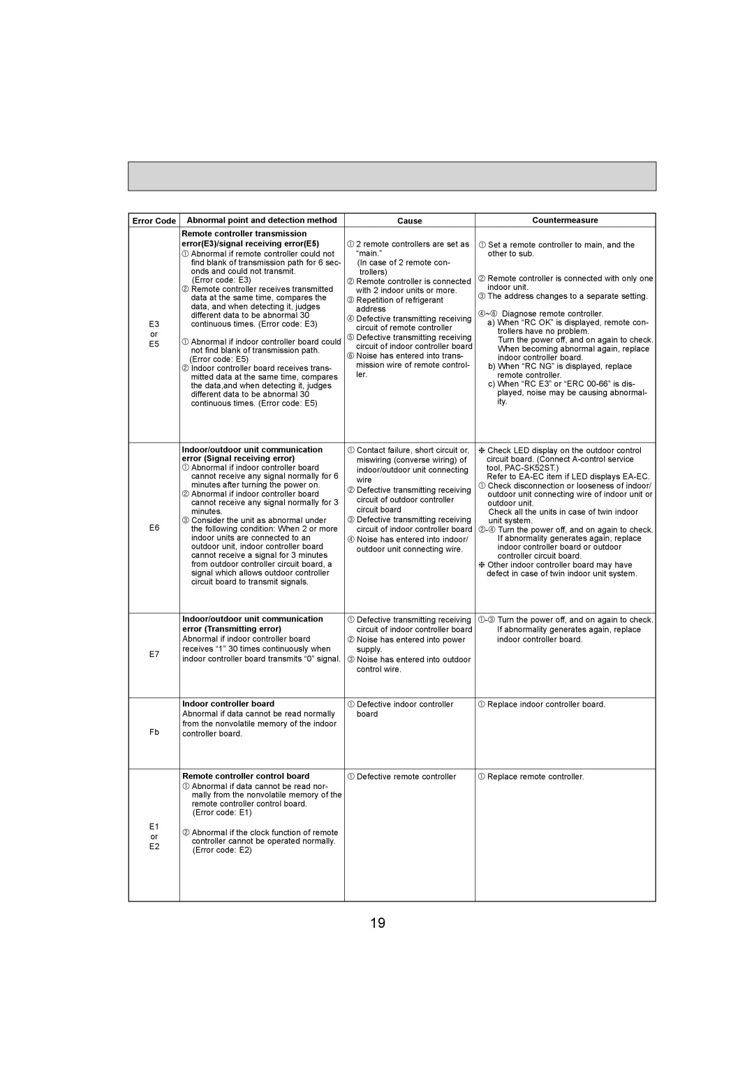 Mitsubishi Electronics PKA-A24KA4.TH, PKA-A36KA4.TH Indoor/outdoor unit communication, Error Signal receiving error 