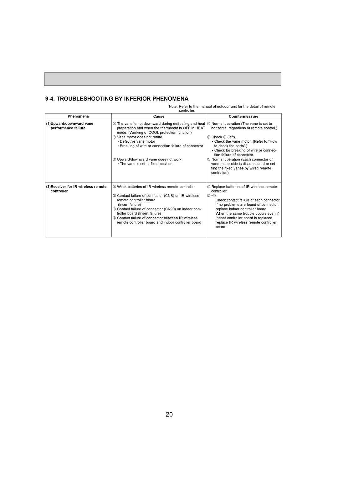 Mitsubishi Electronics PKA-A30KA4.TH, PKA-A36KA4.TH Troubleshooting by Inferior Phenomena, Performance failure, Controller 