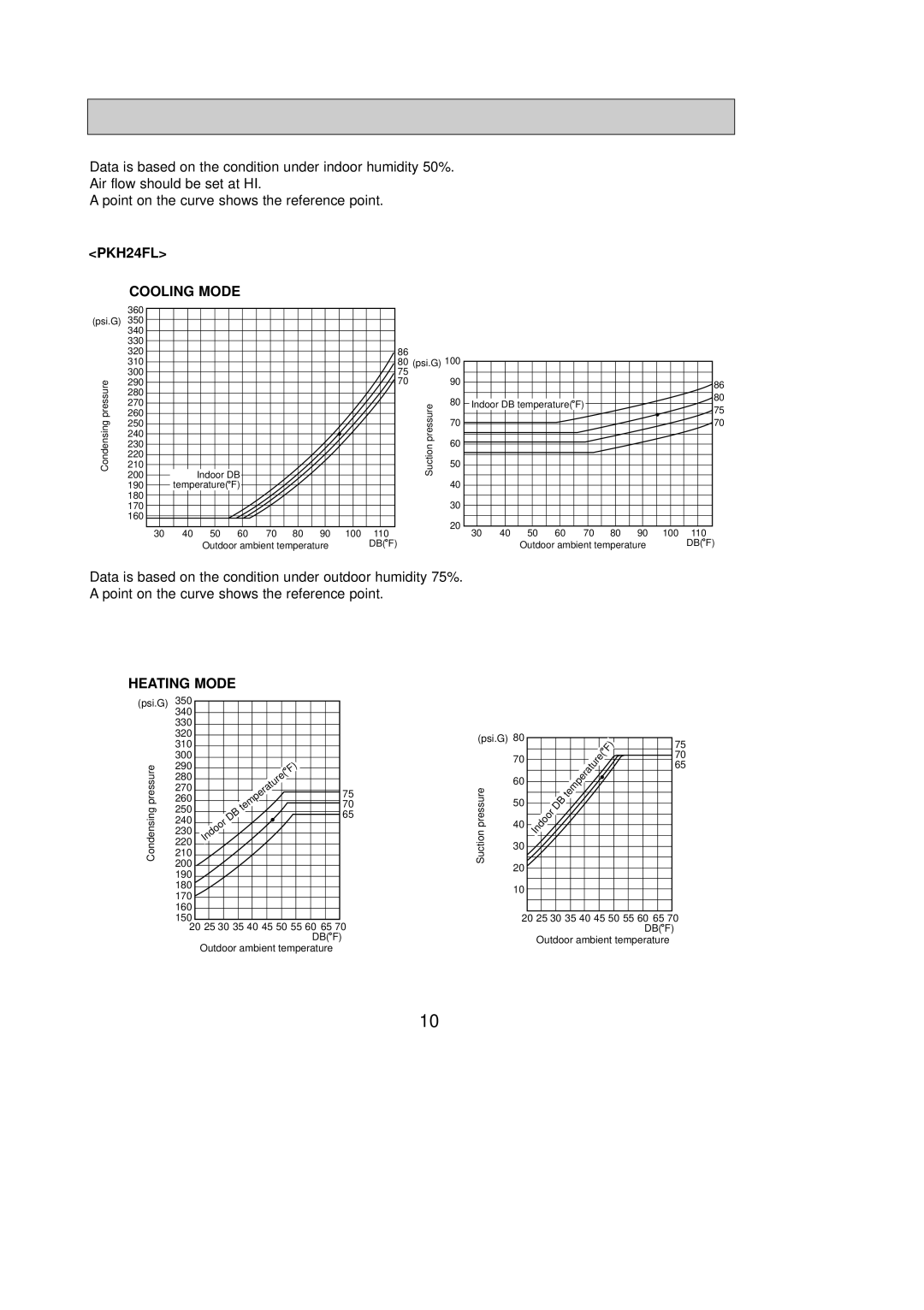 Mitsubishi Electronics PKH30FL, PKH36FL, PKH18FL PKH24FL Cooling Mode, Indoor DB temperature F 80 psi.G Pressure Suction 