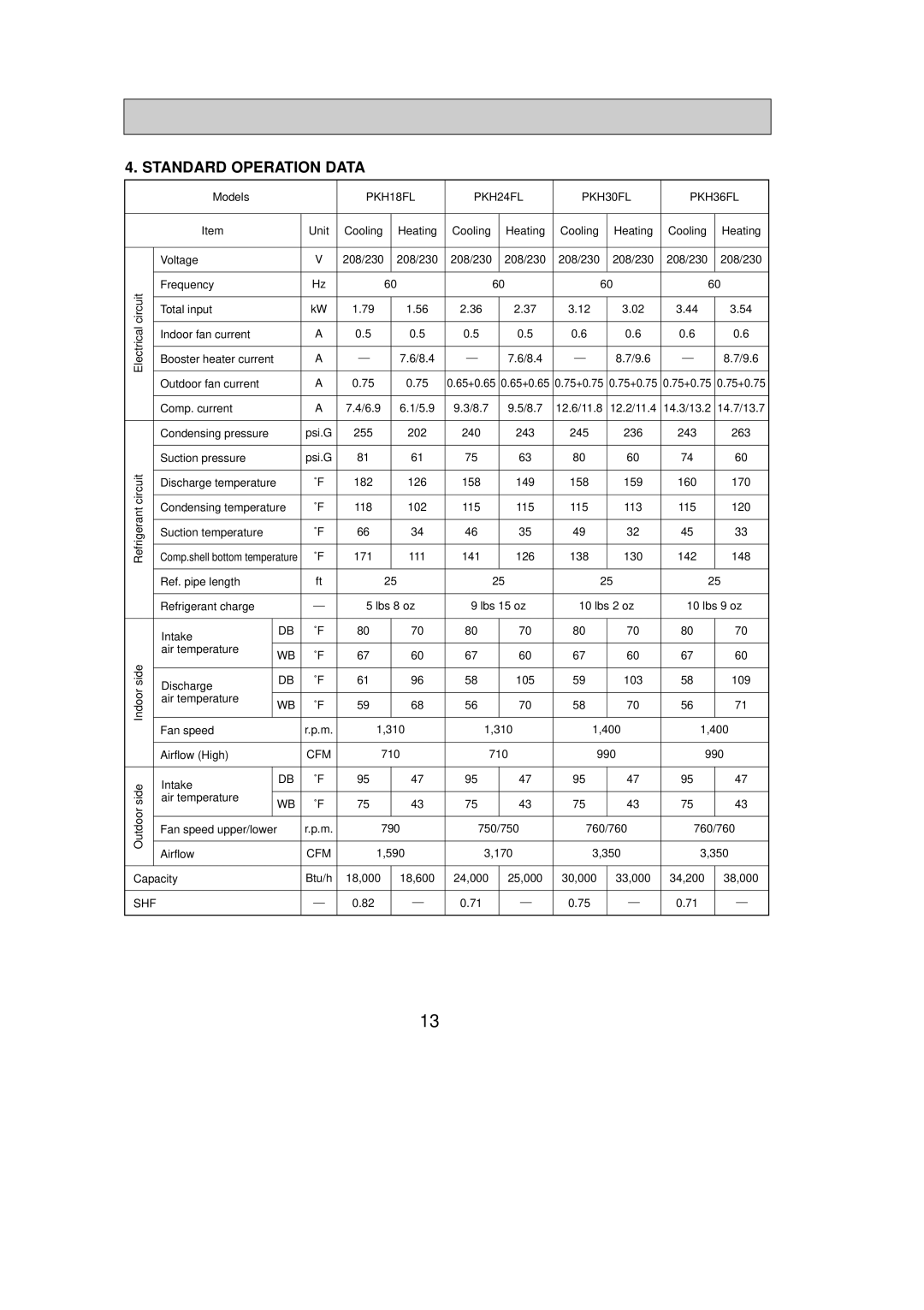 Mitsubishi Electronics service manual Standard Operation Data, SHF PKH18FL PKH24FL PKH30FL PKH36FL 