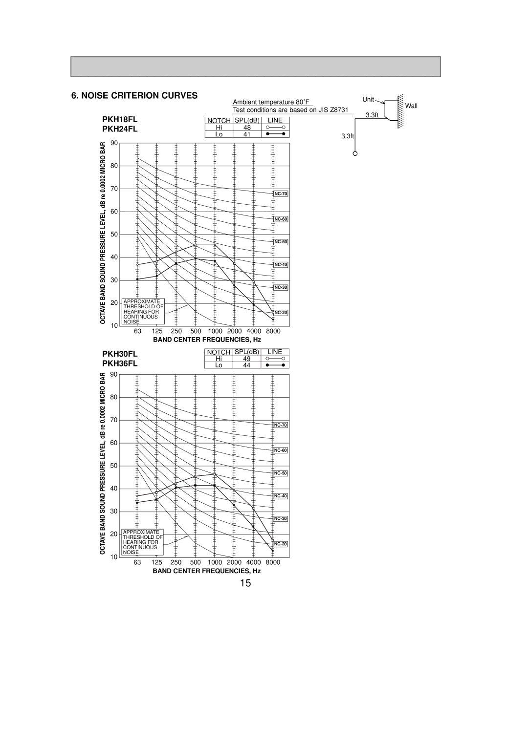 Mitsubishi Electronics PKH18FL, PKH24FL service manual Noise Criterion Curves, PKH30FL, PKH36FL, Band Center FREQUENCIES, Hz 