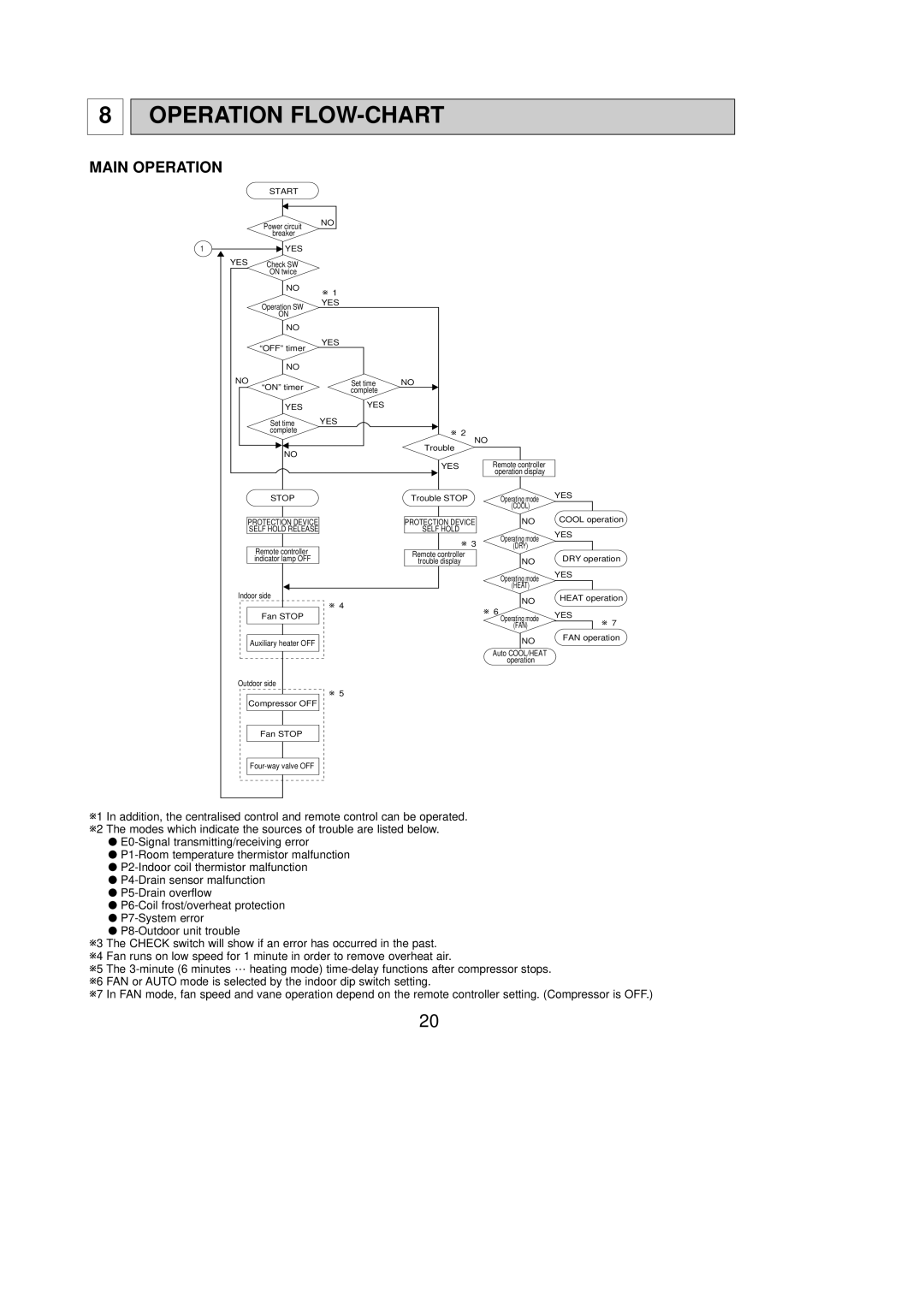 Mitsubishi Electronics PKH36FL, PKH24FL, PKH30FL, PKH18FL service manual Operation FLOW-CHART, Main Operation 