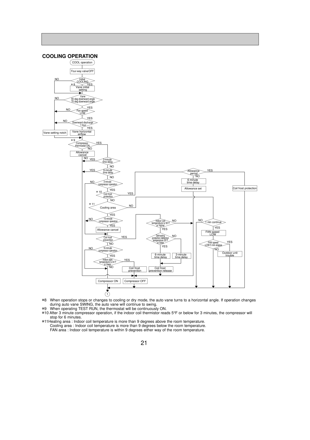 Mitsubishi Electronics PKH24FL, PKH36FL, PKH30FL, PKH18FL service manual Cooling Operation 