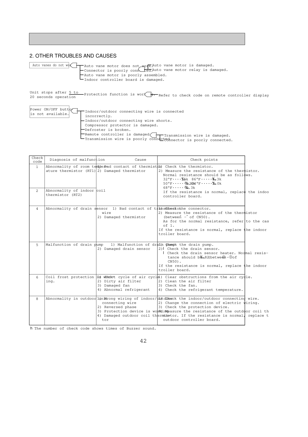 Mitsubishi Electronics PKH30FL, PKH36FL, PKH24FL, PKH18FL service manual Other Troubles and Causes 