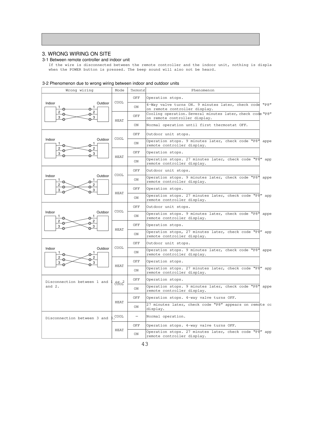 Mitsubishi Electronics PKH18FL, PKH36FL, PKH24FL, PKH30FL Wrong Wiring on Site, Between remote controller and indoor unit 