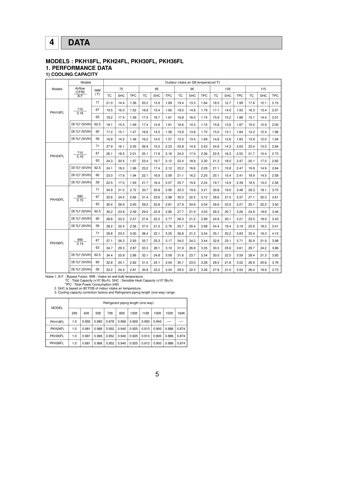 Mitsubishi Electronics service manual Models PKH18FL, PKH24FL, PKH30FL, PKH36FL Performance Data 