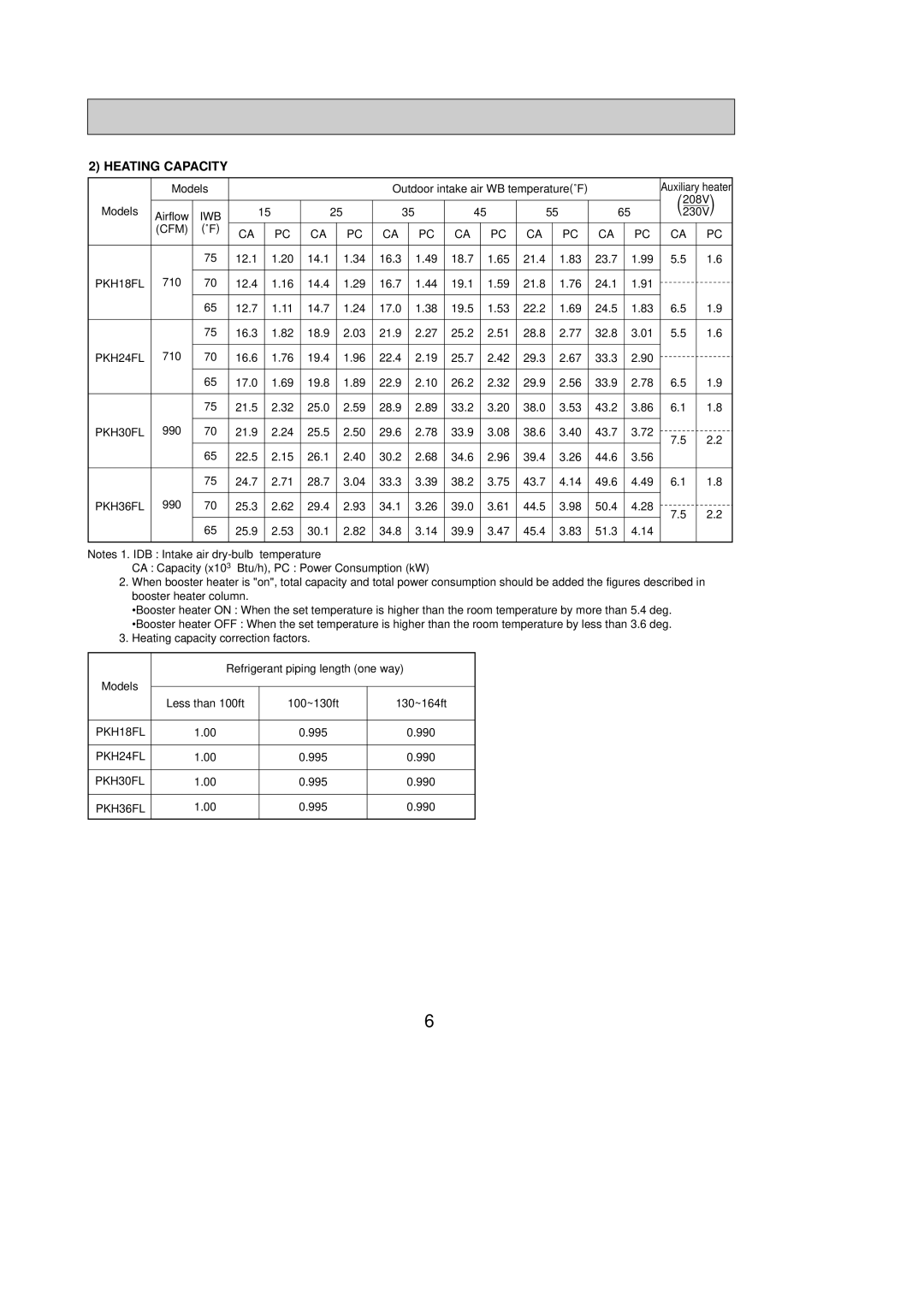 Mitsubishi Electronics PKH30FL, PKH36FL, PKH24FL, PKH18FL service manual Heating Capacity 