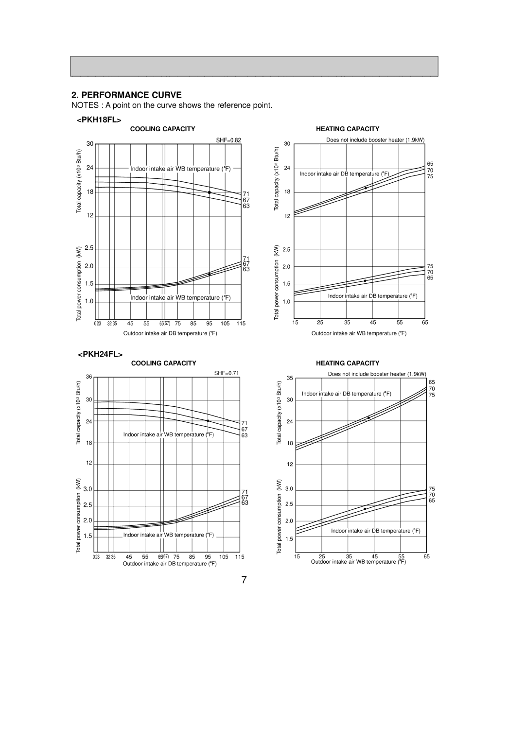 Mitsubishi Electronics PKH18FL, PKH36FL, PKH30FL service manual Performance Curve, PKH24FL 