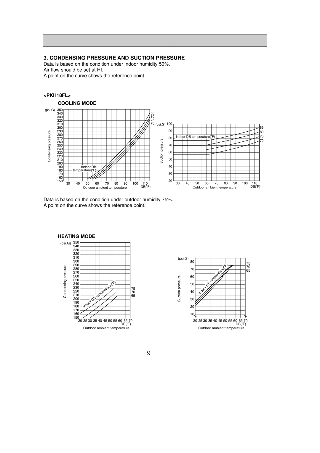 Mitsubishi Electronics PKH24FL, PKH36FL Condensing Pressure and Suction Pressure, PKH18FL Cooling Mode, Heating Mode 