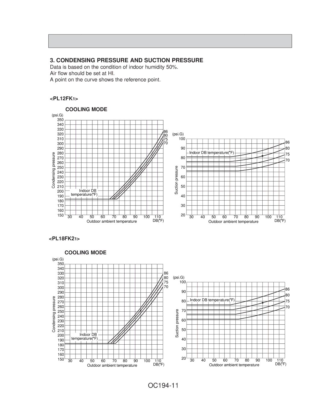 Mitsubishi Electronics PL24FK21, PL42FK21, PL36FK31, PL30FK21, PL18FK21 OC194-11, Condensing Pressure and Suction Pressure 