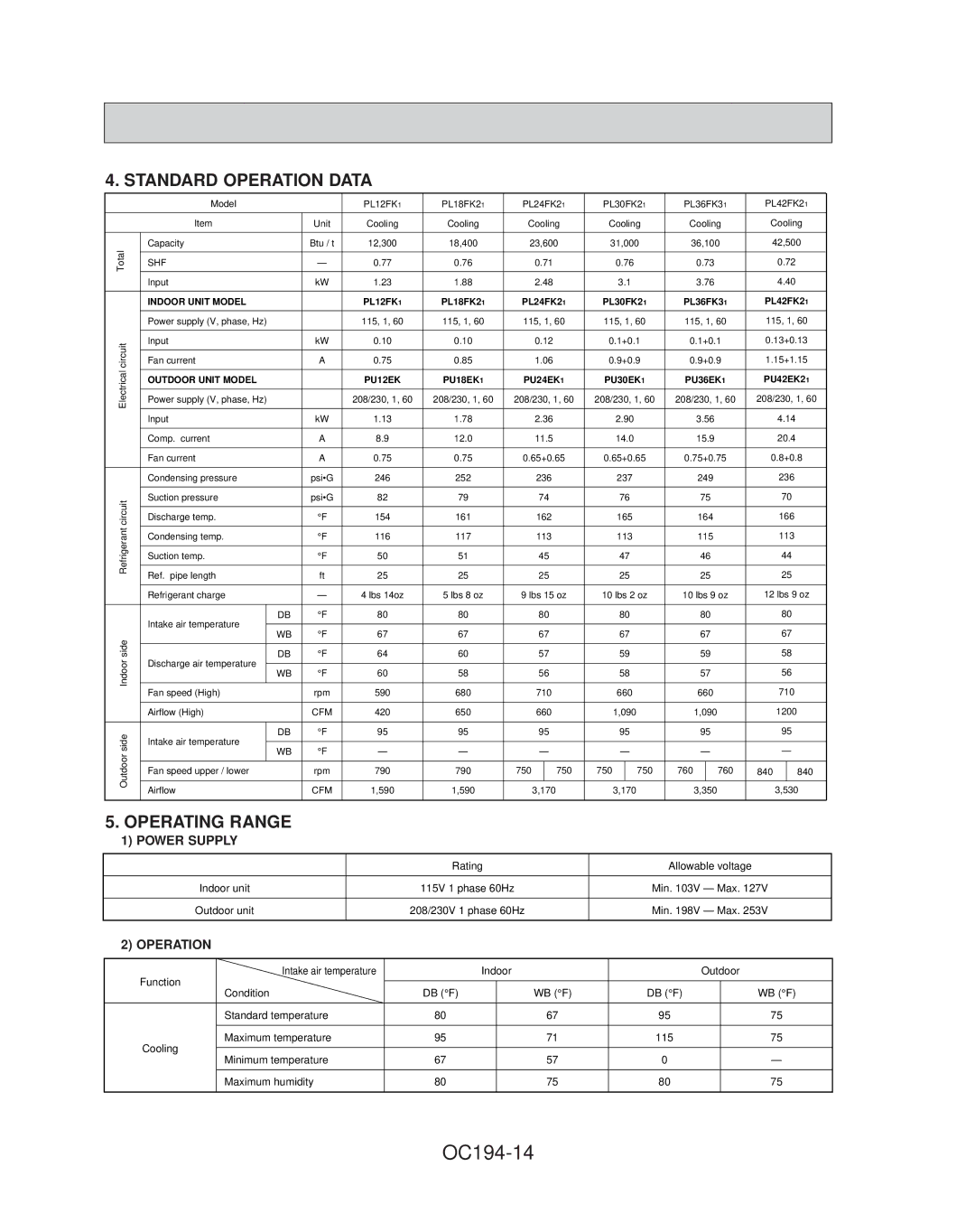 Mitsubishi Electronics PL30FK21, PL42FK21, PL36FK31, PL18FK21, PL12FK1 OC194-14, Standard Operation Data, Operating Range 