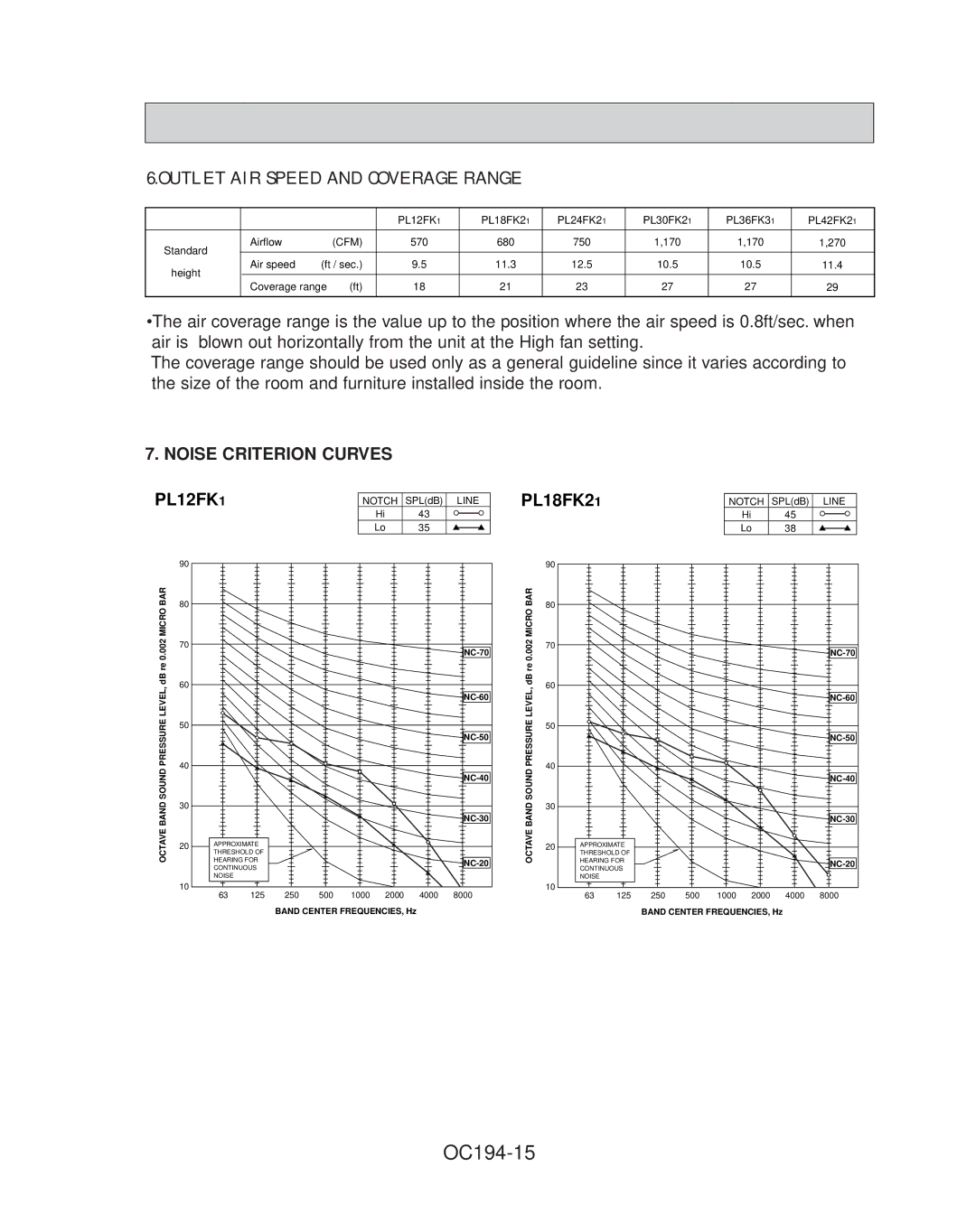 Mitsubishi Electronics PL18FK21, PL42FK21, PL36FK31, PL30FK21, PL12FK1, PL24FK21 OC194-15, Noise Criterion Curves 