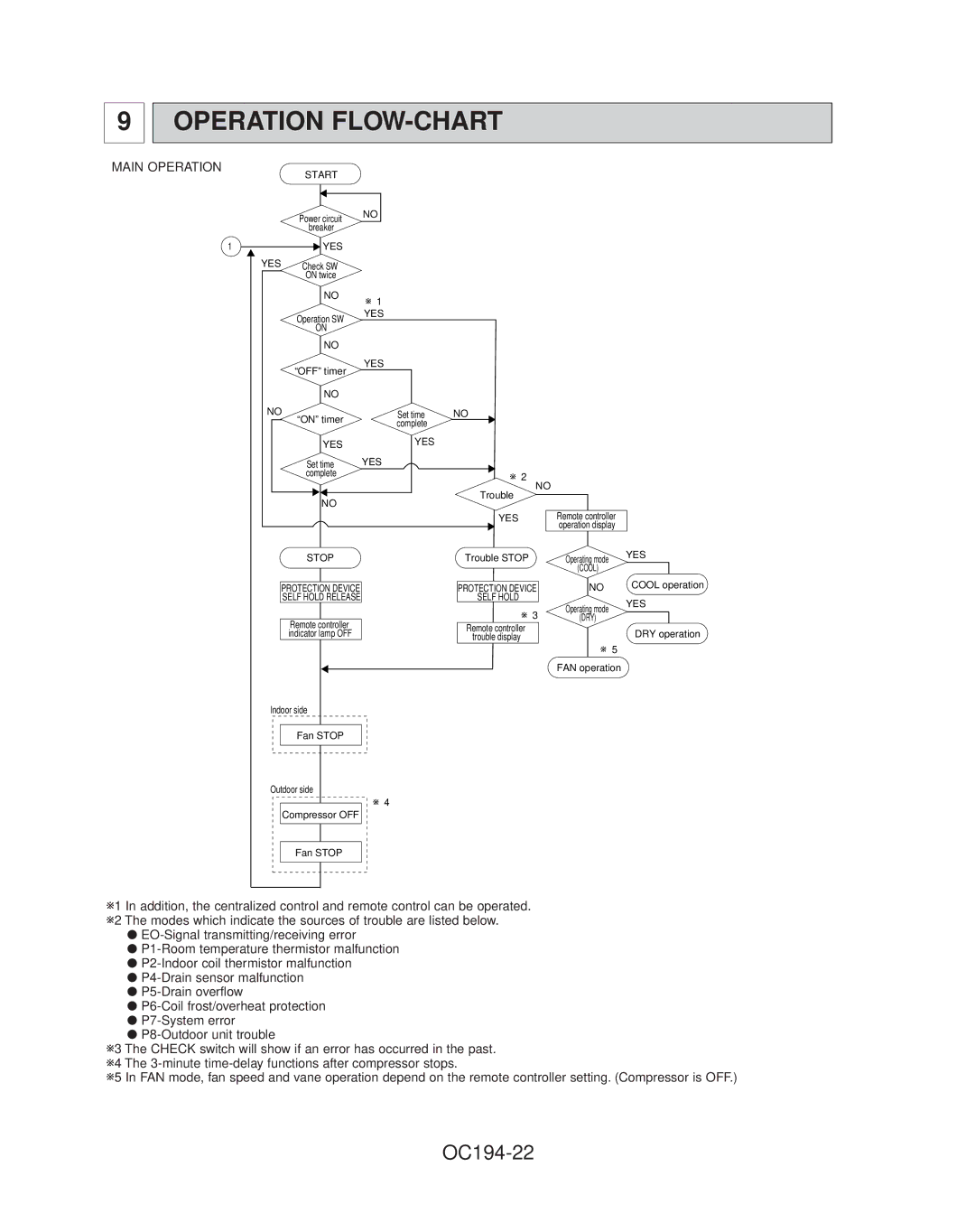 Mitsubishi Electronics PL12FK1, PL42FK21, PL36FK31, PL30FK21, PL18FK21 Operation FLOW-CHART, OC194-22, Main Operation 