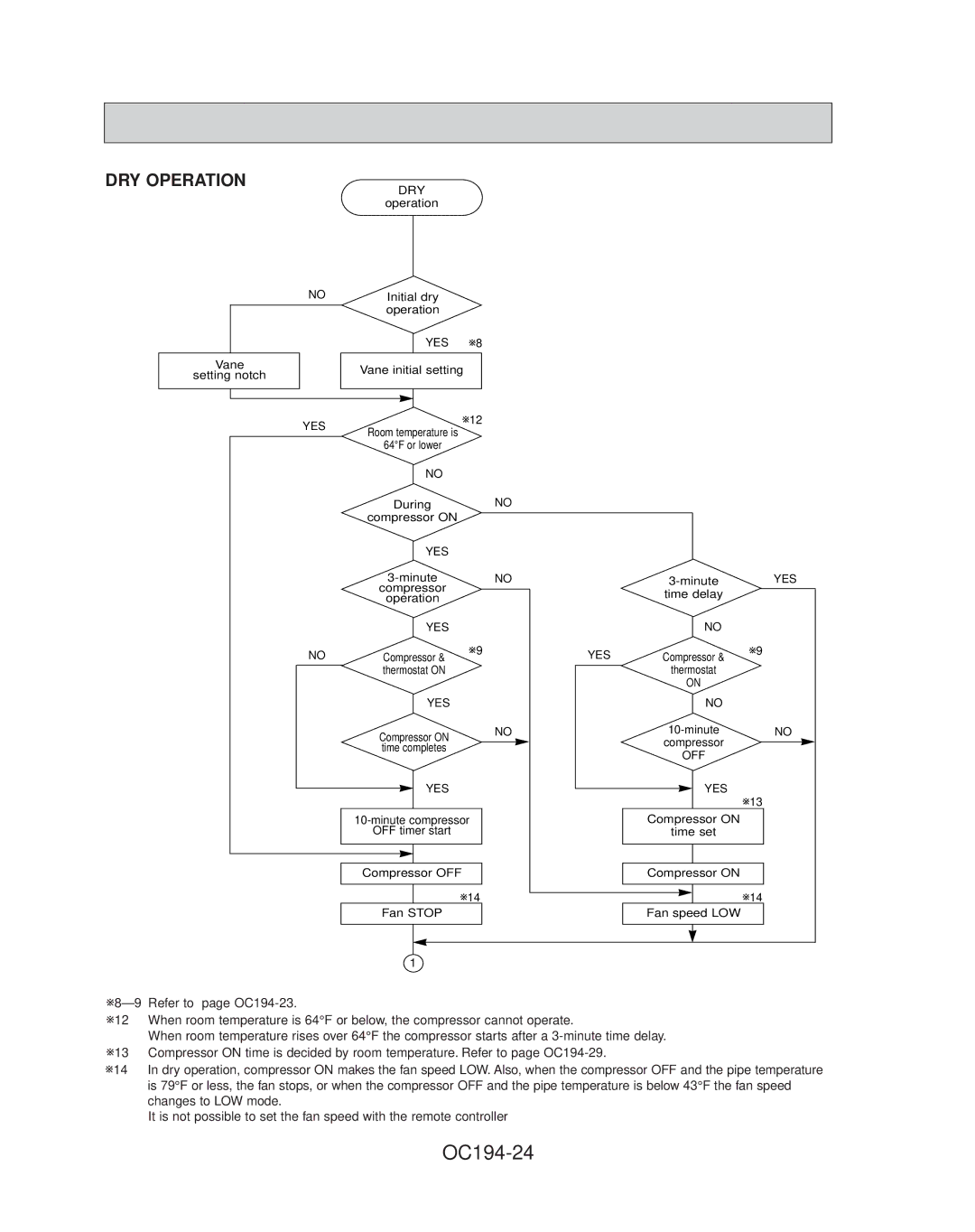 Mitsubishi Electronics PL42FK21, PL36FK31, PL30FK21, PL18FK21, PL12FK1, PL24FK21 specifications OC194-24, DRY Operation 