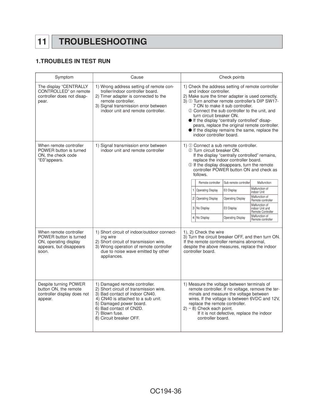 Mitsubishi Electronics PL42FK21, PL36FK31, PL30FK21, PL18FK21, PL12FK1 Troubleshooting, OC194-36, Troubles in Test RUN 