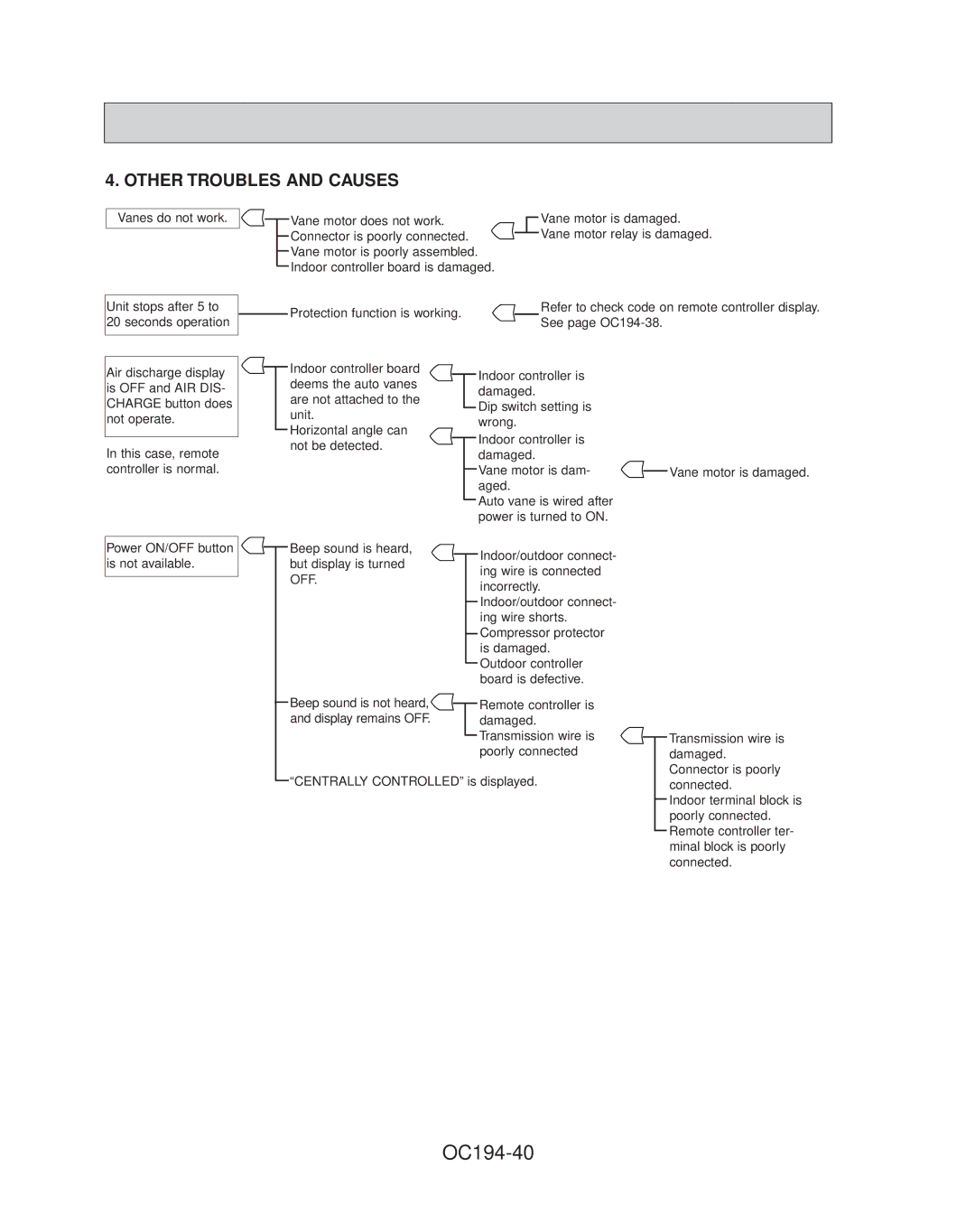 Mitsubishi Electronics PL12FK1, PL42FK21, PL36FK31, PL30FK21, PL18FK21, PL24FK21 OC194-40, Other Troubles and Causes 