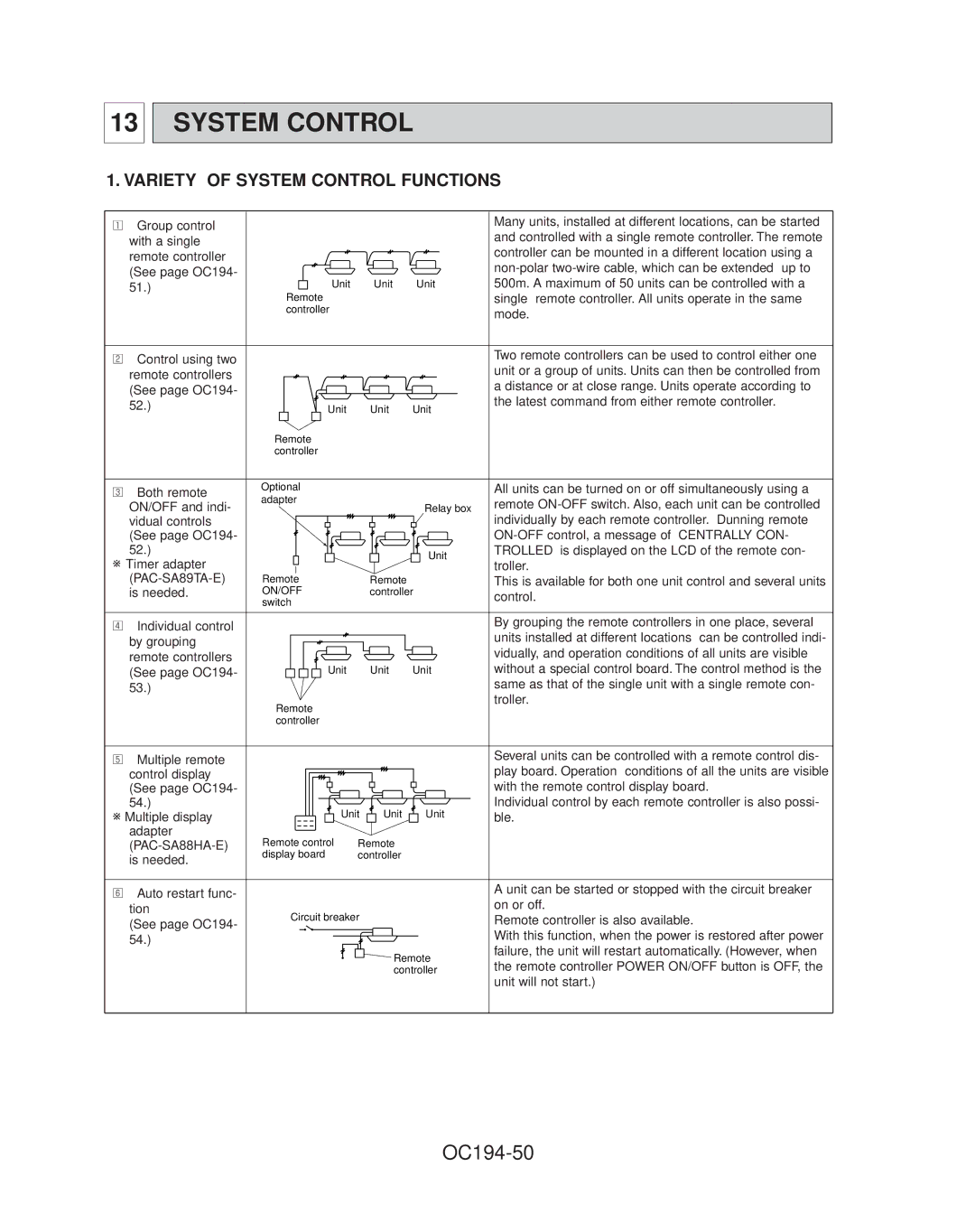 Mitsubishi Electronics PL30FK21, PL42FK21 OC194-50, Variety of System Control Functions, PAC-SA89TA-E, PAC-SA88HA-E 