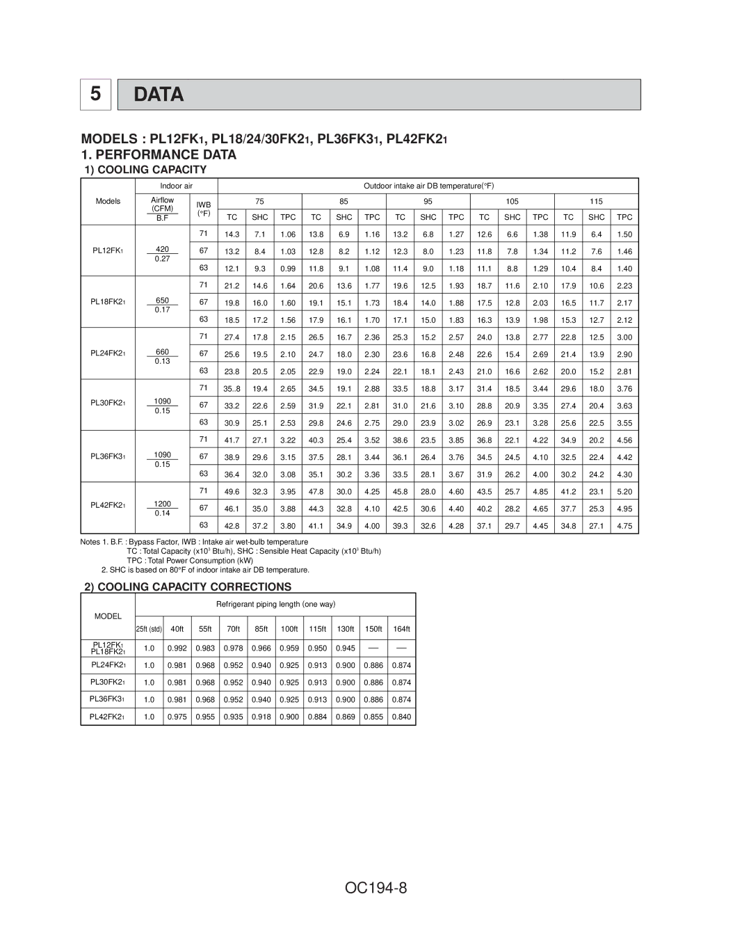 Mitsubishi Electronics PL30FK21 OC194-8, Models PL12FK1, PL18/24/30FK21, PL36FK31, PL42FK21, Performance Data 