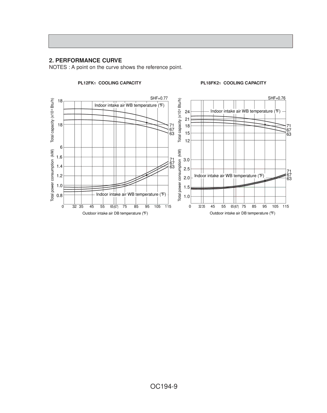 Mitsubishi Electronics PL18FK21, PL42FK21, PL36FK31, PL30FK21, PL12FK1, PL24FK21 specifications OC194-9, Performance Curve 