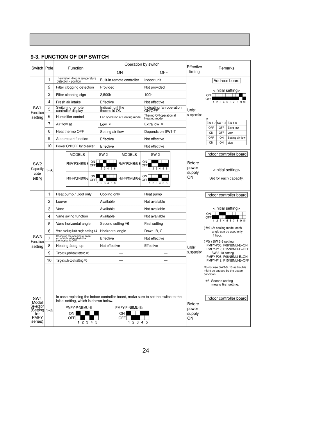 Mitsubishi Electronics PMFY-P08NBMU-E1, PMFY-P06NBMU-E1, PMFY-P12NBMU-E1 service manual Function of DIP Switch 