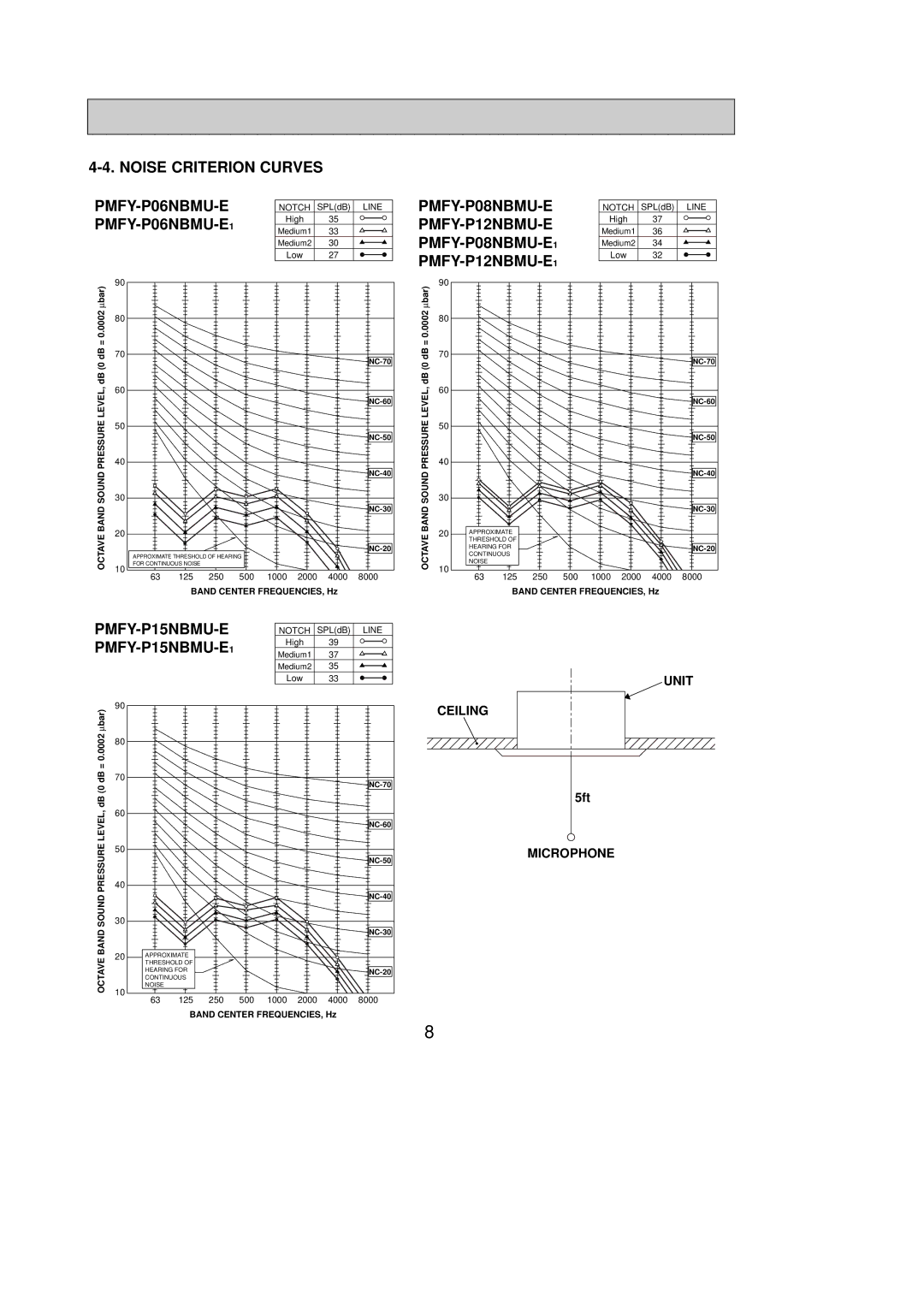 Mitsubishi Electronics PMFY-P06NBMU-E1 service manual Noise Criterion Curves PMFY-P06NBMU-E, PMFY-P15NBMU-E, PMFY-P08NBMU-E 