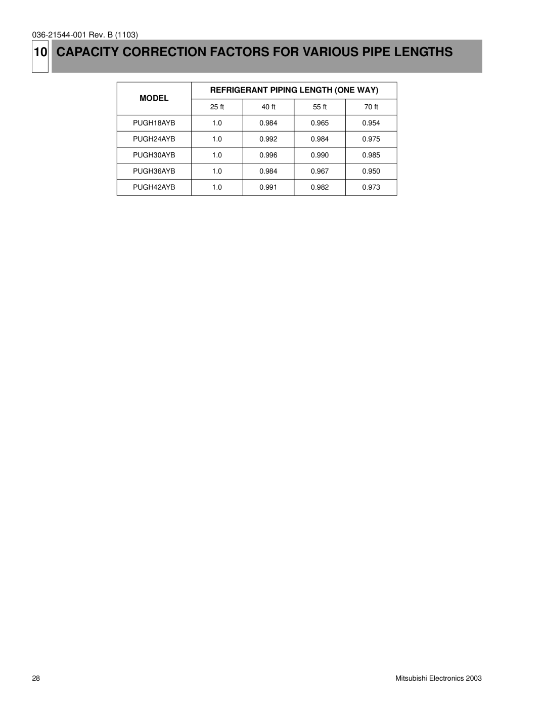 Mitsubishi Electronics PUGH18AYB, PUGH42AYB, PUGH36AYB, PUGH24AYB Capacity Correction Factors for Various Pipe Lengths 