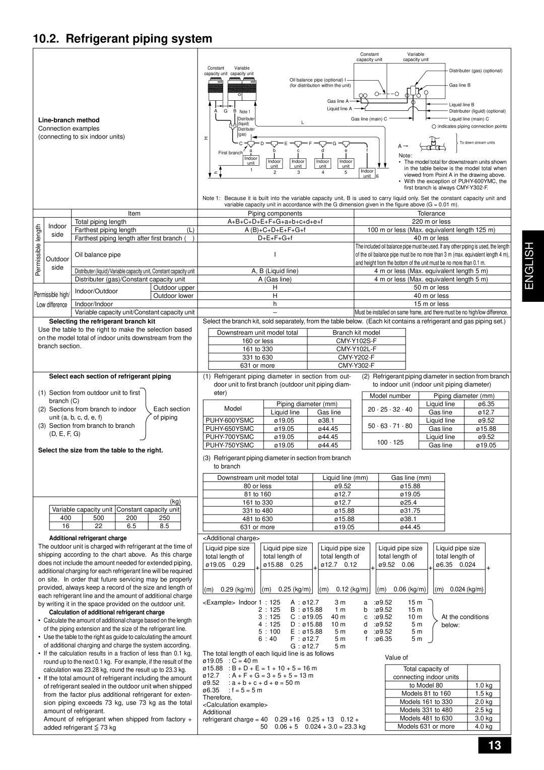 Mitsubishi Electronics PUHY-YMC installation manual Refrigerant piping system, + α 