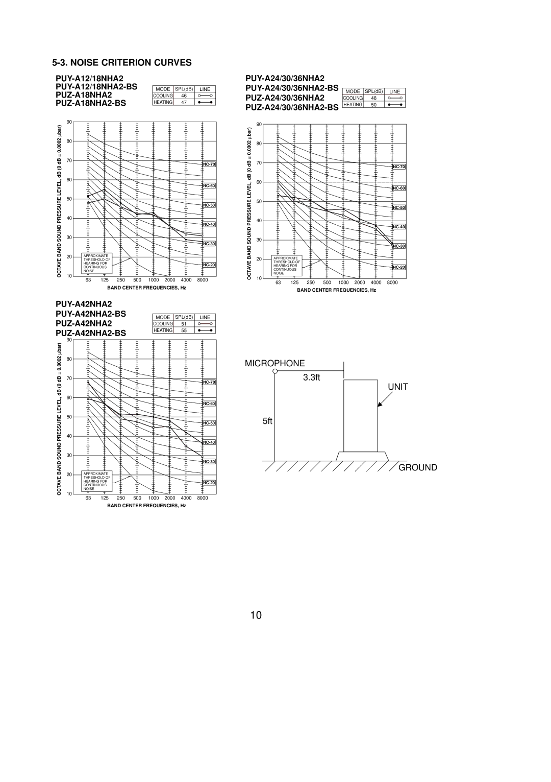 Mitsubishi Electronics PUY-A42NHA2, PUZ-A42NHA2-BS, PUZ-A30NHA2, PUY-A36NHA2 Noise Criterion Curves, PUZ-A18NHA2-BS 