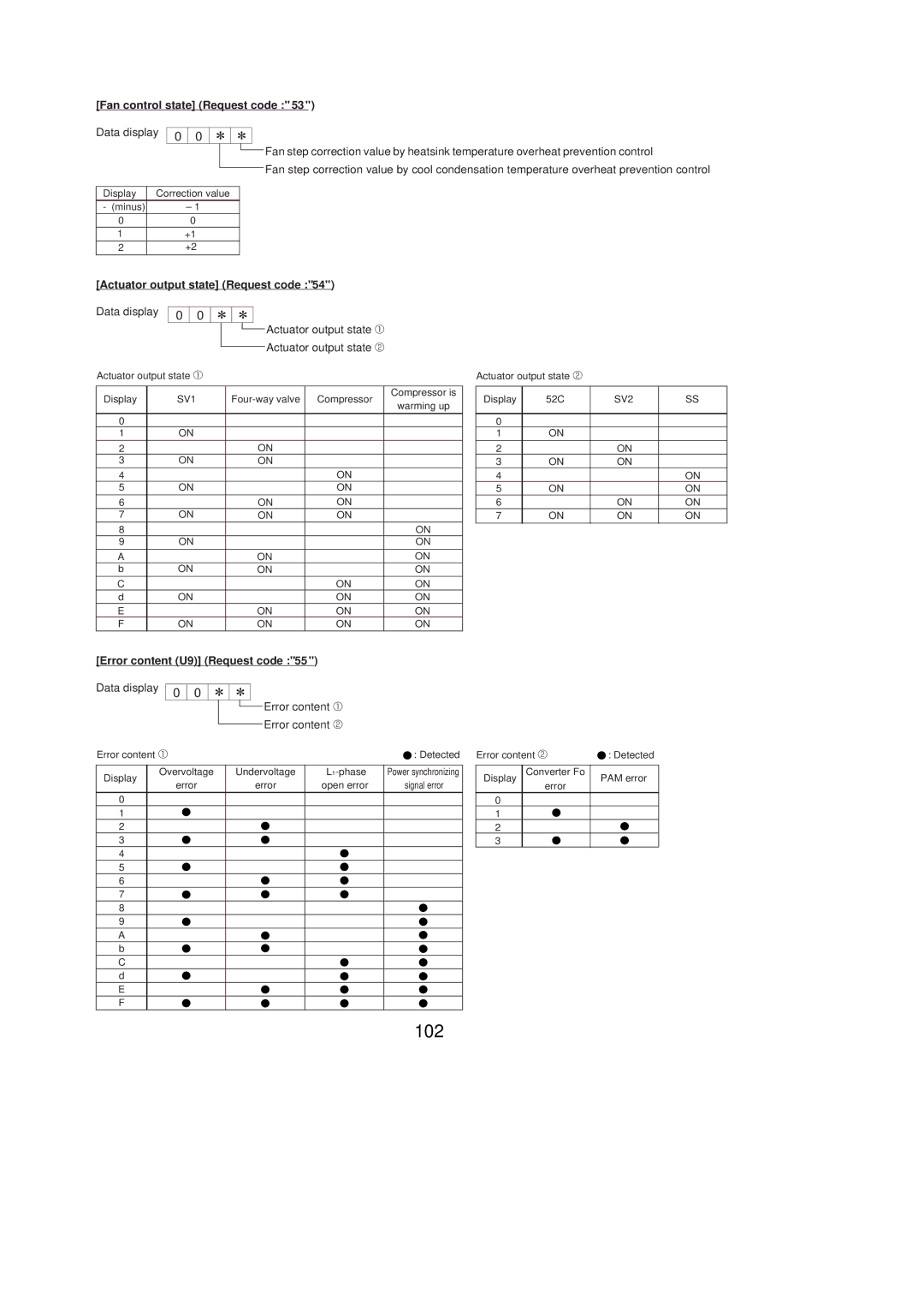 Mitsubishi Electronics PUY-A18NHA2-BS, PUZ-A30NHA2 102, Fan control state Request code, Actuator output state Request code 