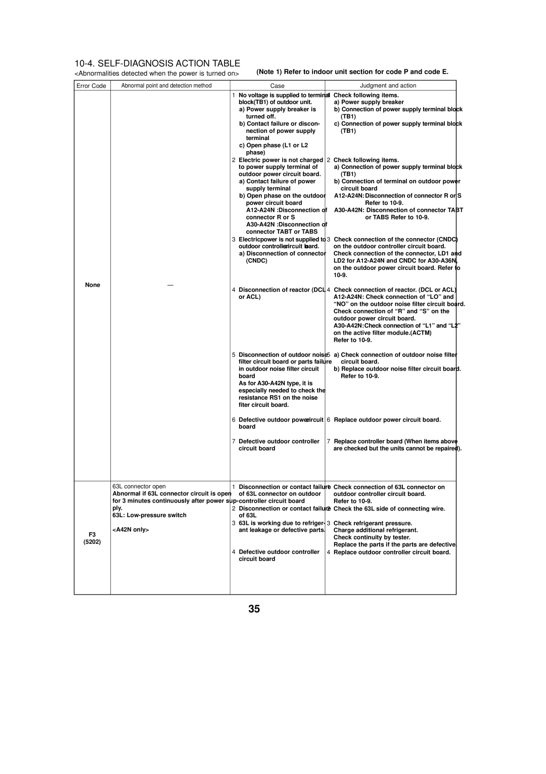 Mitsubishi Electronics PUY-A24NHA2-BS SELF-DIAGNOSIS Action Table, Error Code Abnormal point and detection method Case 