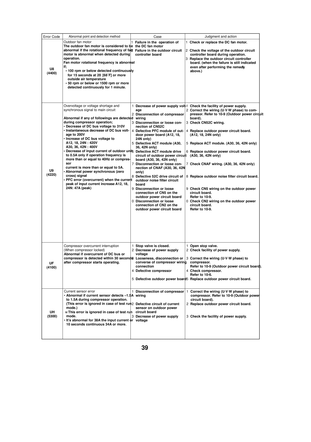 Mitsubishi Electronics PUZ-A42NHA2 Case Judgment and action Outdoor fan motor, Overvoltage or voltage shortage 