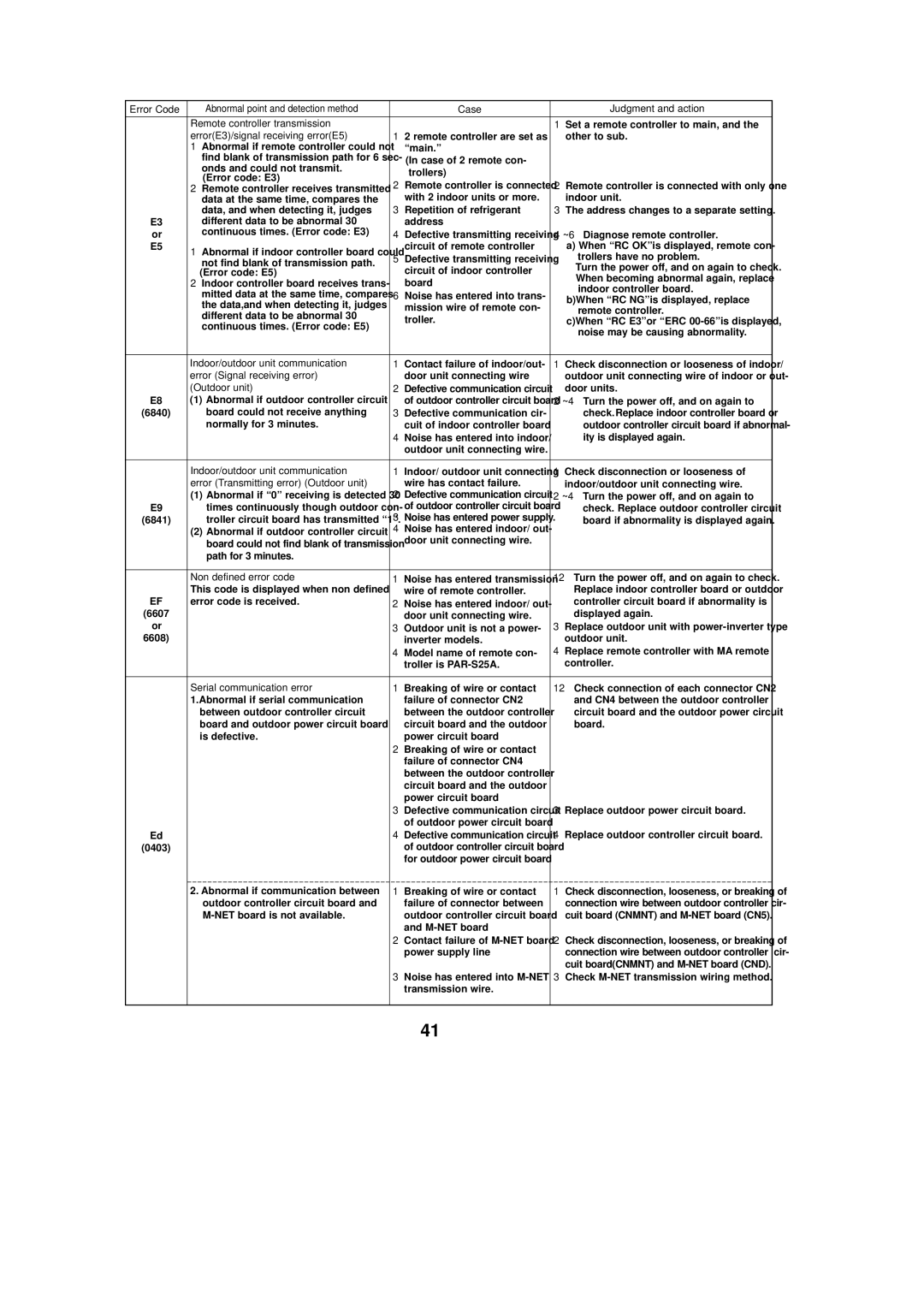 Mitsubishi Electronics PUZ-A24NHA2-BS, PUZ-A30NHA2 Case Judgment and action Remote controller transmission, Outdoor unit 