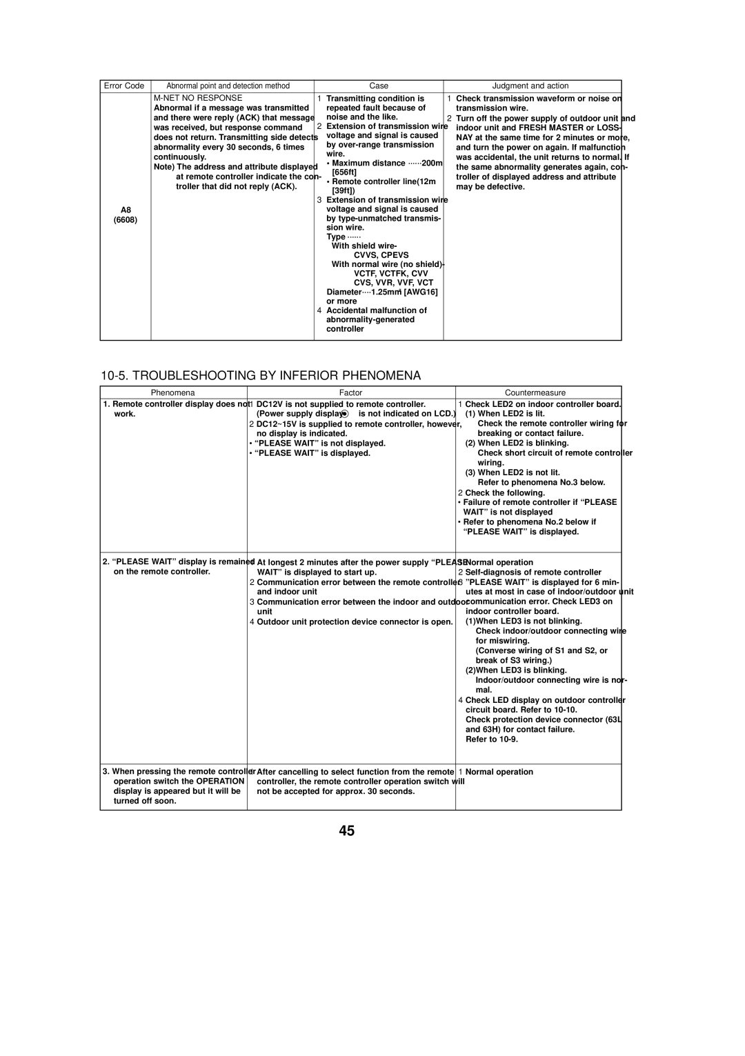 Mitsubishi Electronics PUZ-A30NHA2, PUY-A36NHA2 Troubleshooting by Inferior Phenomena, Vctf, Vctfk, Cvv Cvs, Vvr, Vvf, Vct 