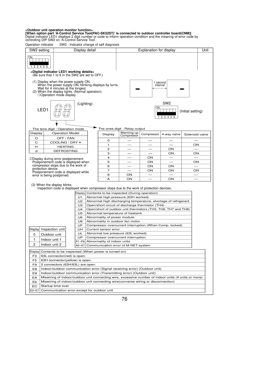 Mitsubishi Electronics PUY-A42NHA2, PUZ-A42NHA2-BS, PUZ-A30NHA2 Operation indicator, Digital indicator LED1 working details 