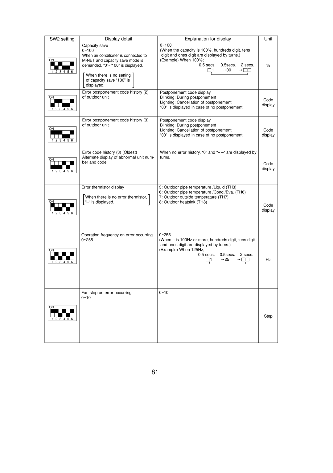 Mitsubishi Electronics PUY-A12NHA2 Lighting Cancellation of postponement, Fan step on error occurring ~10 Step 