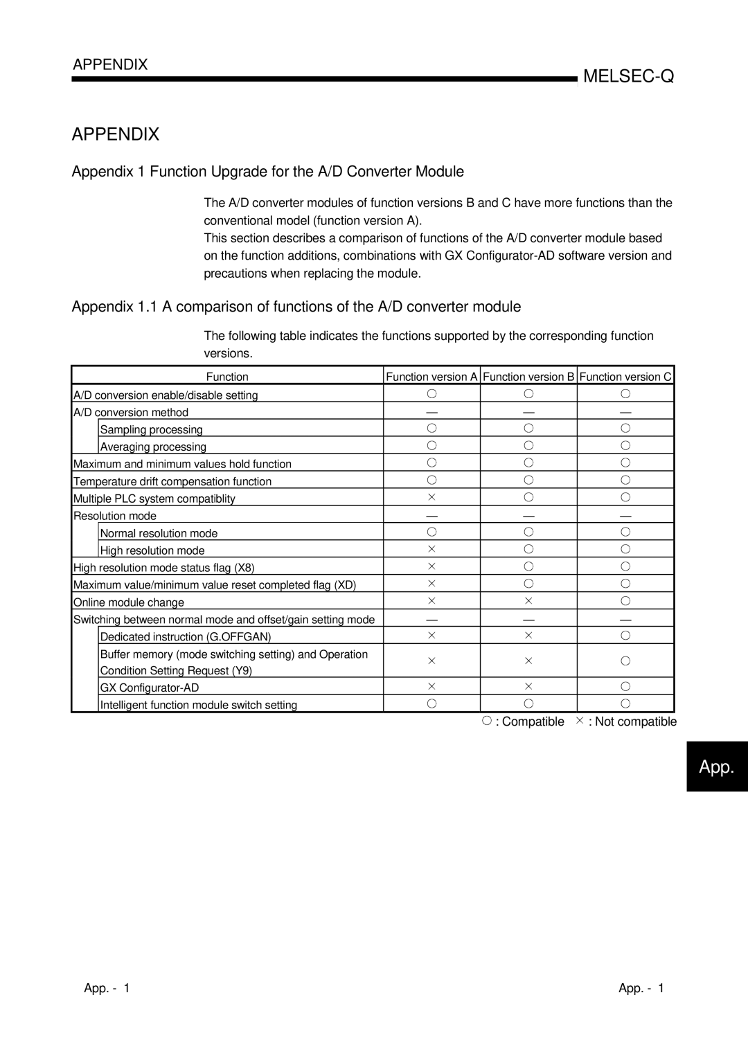 Mitsubishi Electronics Q68ADI, Q68ADV Appendix 1 Function Upgrade for the A/D Converter Module, Compatible Not compatible 