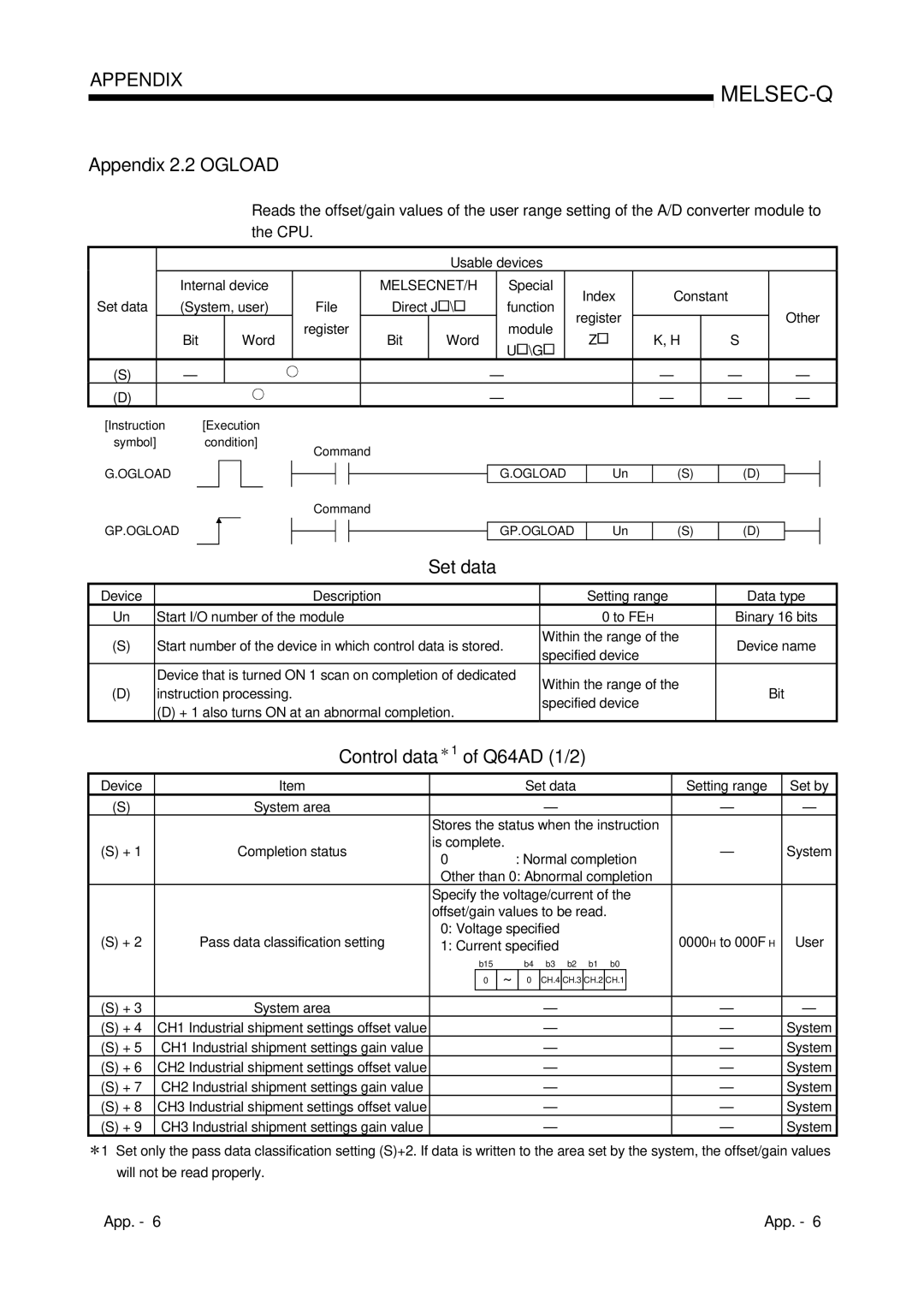 Mitsubishi Electronics Q68ADI, Q68ADV user manual Appendix 2.2 Ogload, Control data Q64AD 1/2 