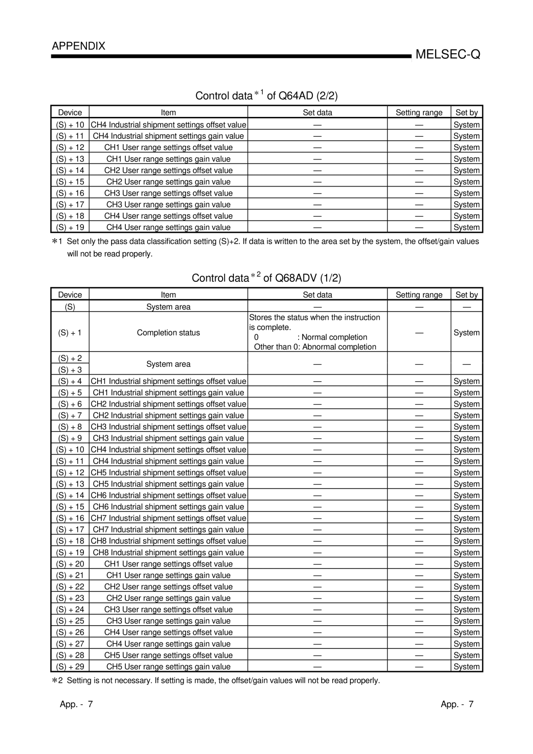 Mitsubishi Electronics Q68ADI Control data 1 of Q64AD 2/2, Control data 2 of Q68ADV 1/2, Other than 0 Abnormal completion 