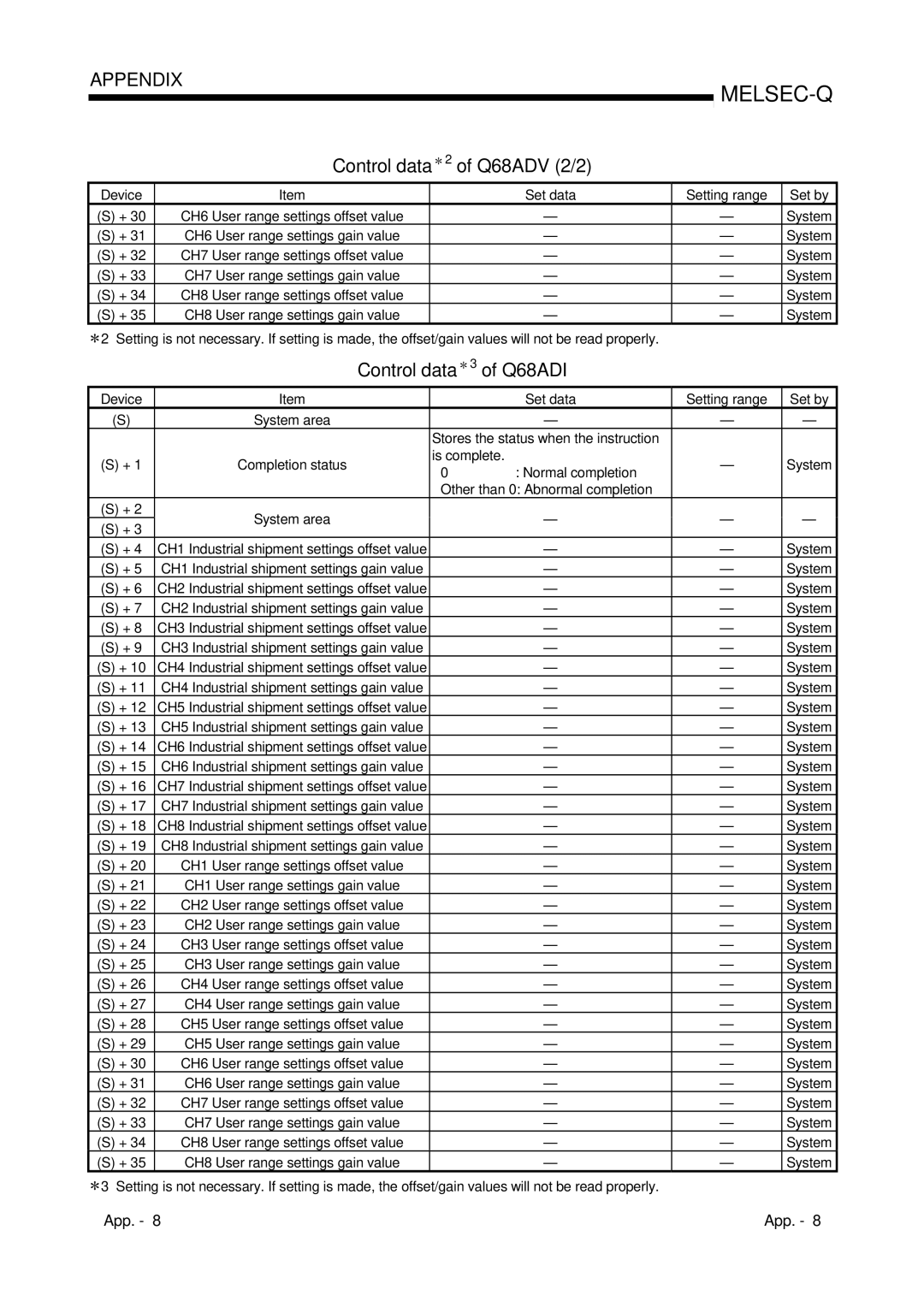 Mitsubishi Electronics Q64AD user manual Control data 2 of Q68ADV 2/2, Control data Q68ADI 