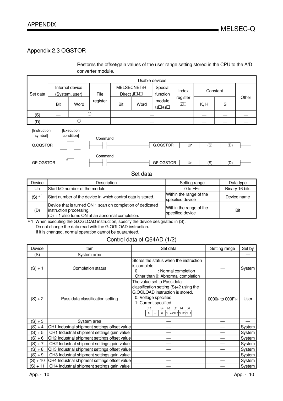 Mitsubishi Electronics Q68ADI, Q68ADV user manual Appendix 2.3 Ogstor, Control data of Q64AD 1/2 