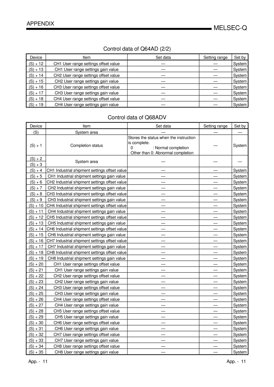 Mitsubishi Electronics Q68ADI user manual Control data of Q64AD 2/2, Control data of Q68ADV 