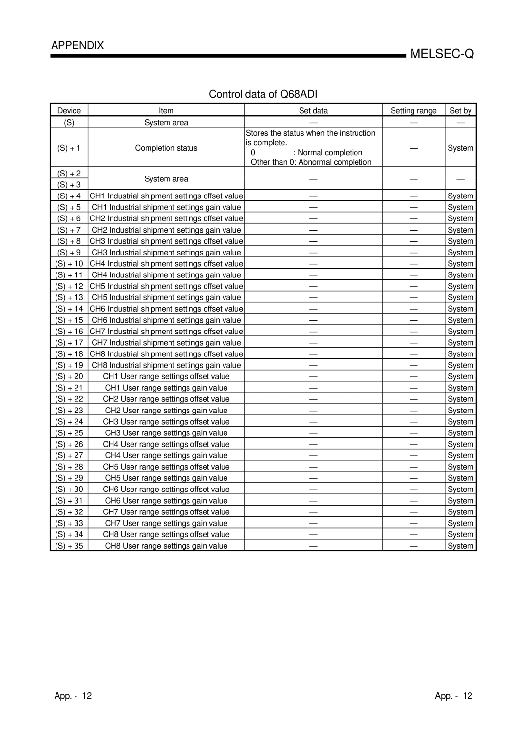 Mitsubishi Electronics Q64AD, Q68ADV user manual Control data of Q68ADI 