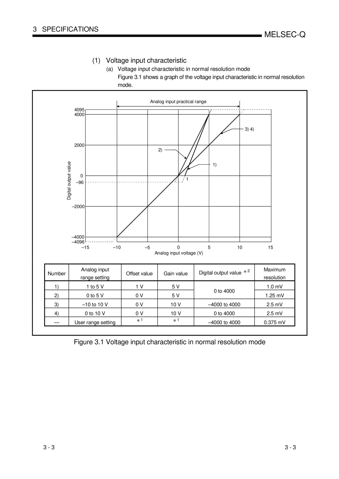 Mitsubishi Electronics Q64AD, Q68ADI, Q68ADV Voltage input characteristic in normal resolution mode, To 5, To 10 