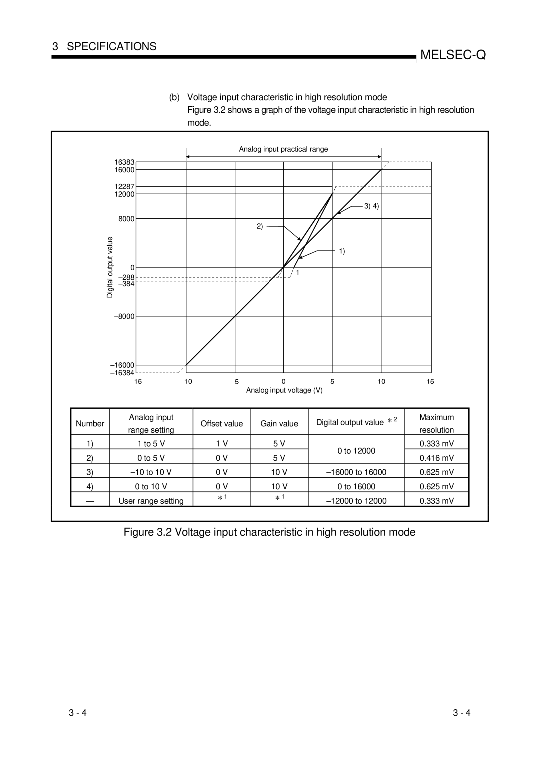 Mitsubishi Electronics Q68ADI, Q68ADV, Q64AD user manual Voltage input characteristic in high resolution mode 