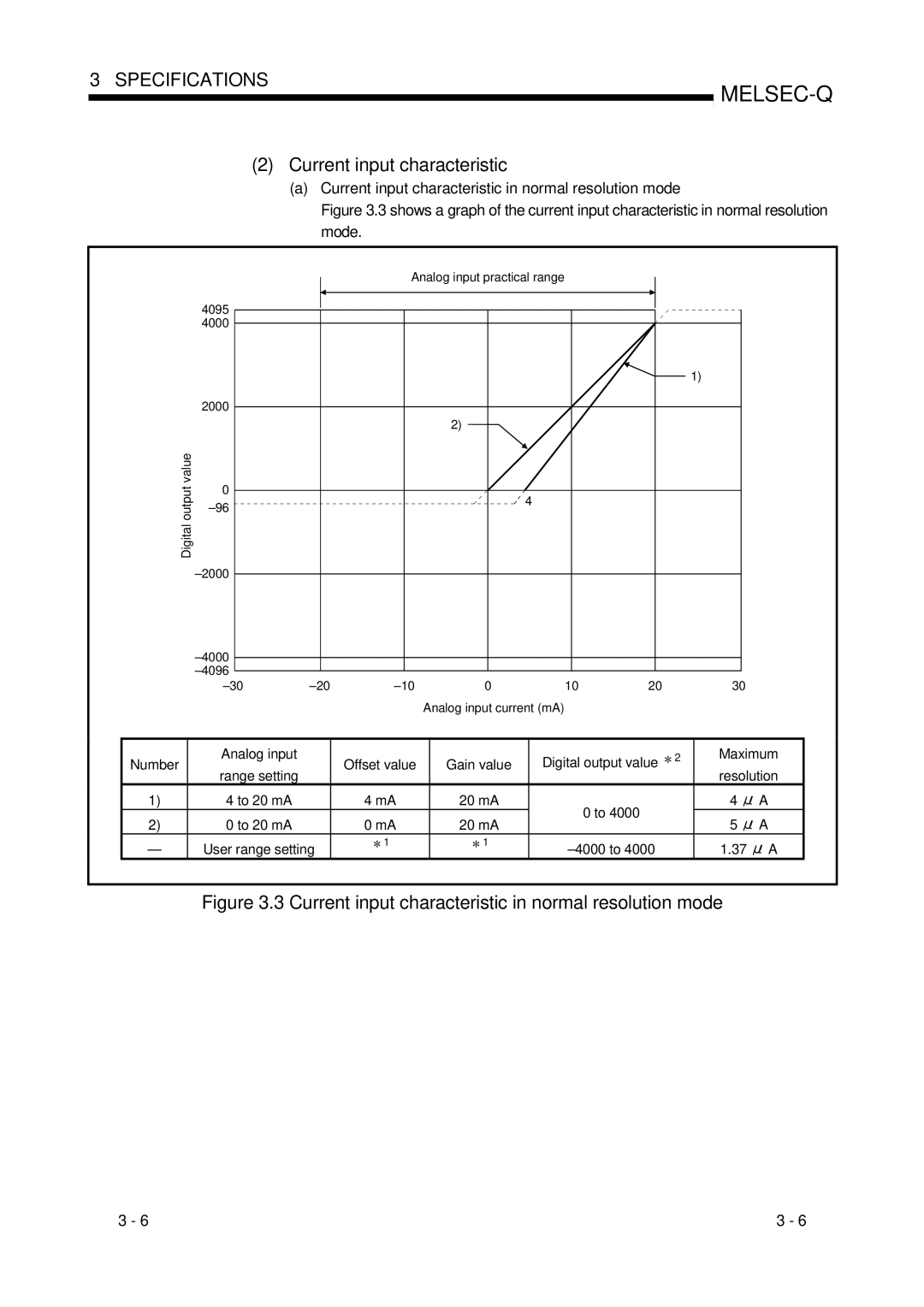 Mitsubishi Electronics Q64AD, Q68ADI, Q68ADV Current input characteristic in normal resolution mode, Resolution 