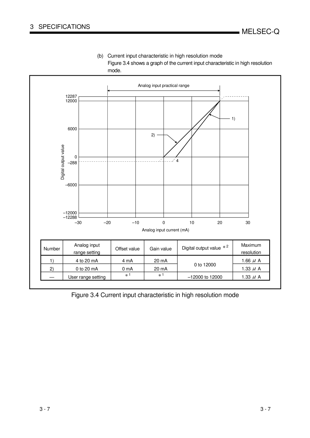 Mitsubishi Electronics Q68ADI, Q68ADV, Q64AD user manual Current input characteristic in high resolution mode 