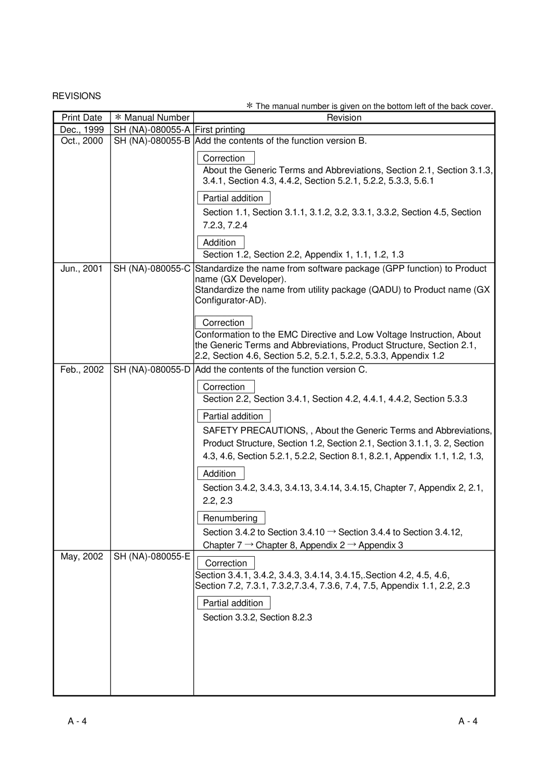 Mitsubishi Electronics Q64AD, Q68ADI, Q68ADV user manual Revisions 