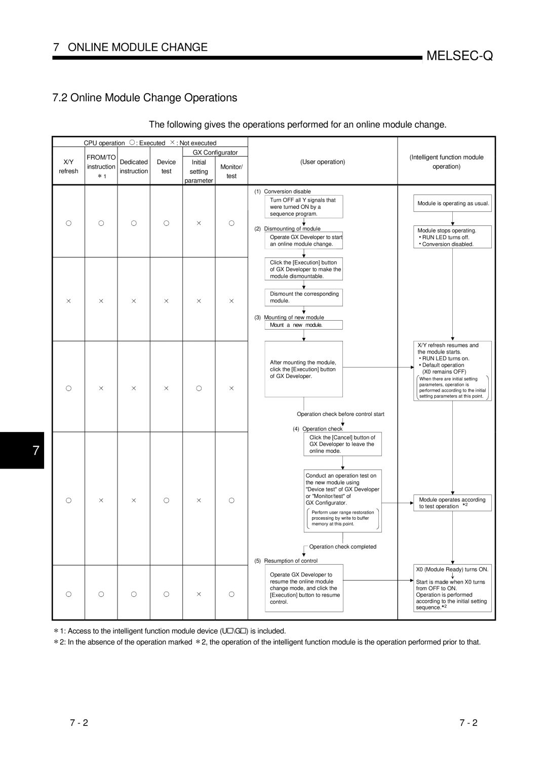 Mitsubishi Electronics Q68ADV, Q68ADI, Q64AD user manual Online Module Change Operations, From/To 